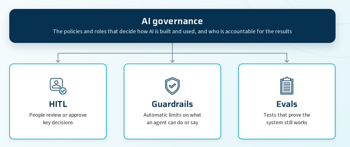 AI governance: the policies and roles that decide how AI is built and used, and who is accountable for the results. 