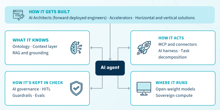 The AI agent - How it gets built: AI architects (forward deployed engineers), accelerators, horizontal and vertical solutions; what it knows: ontology, context layer, RAG and grounding; How it acts: MCP and connectors, AI harness, task decomposition; how it's kept in check: AI governance, HITL, guardrails, evals; Where it runs: open-weight models, sovereign compute