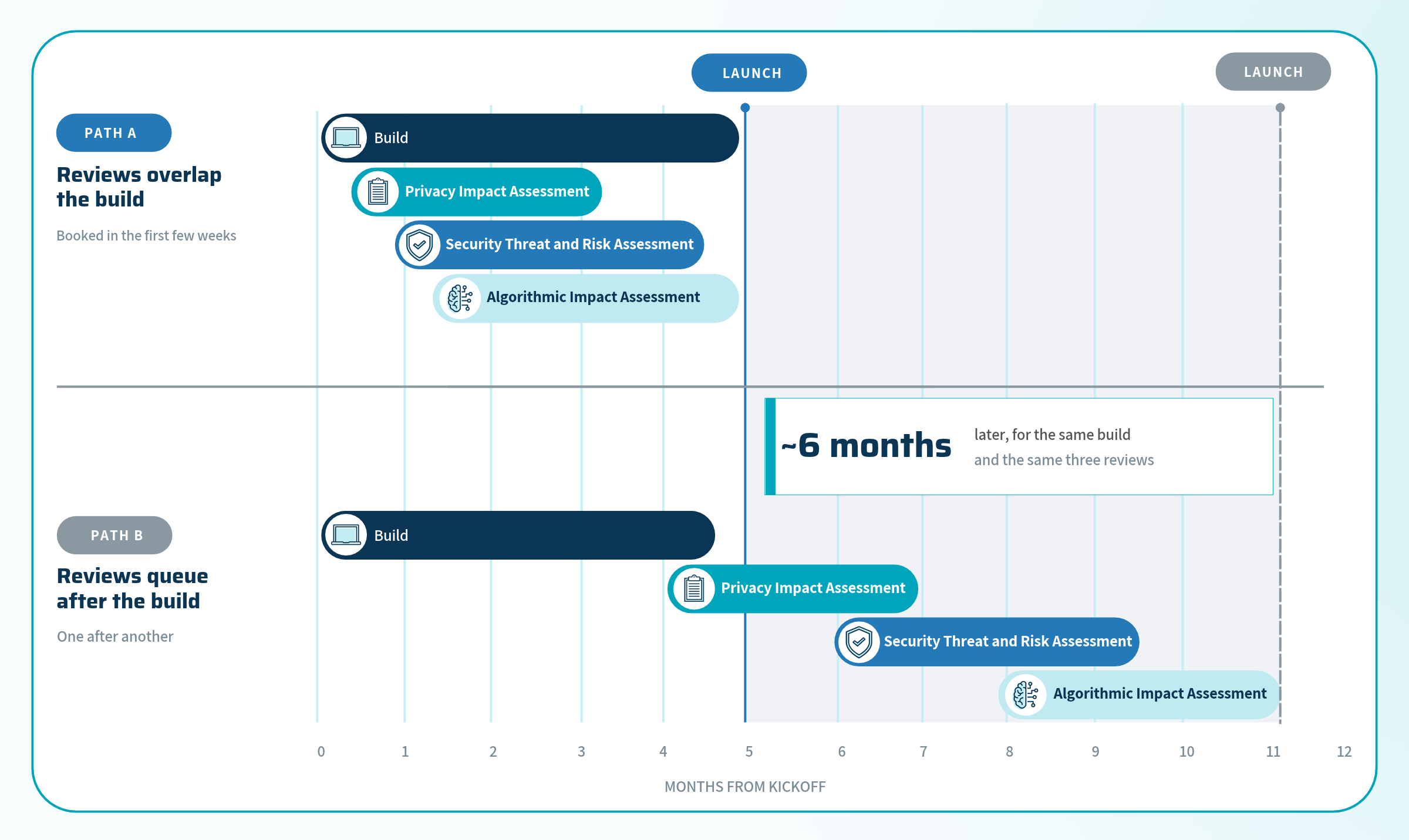 How Governance Sequencing Effects Delivery