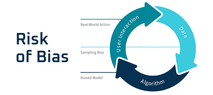 Navigating AI Bias Flywheel: Real-Word Action feeds Sampling Bias Feeds Biased Models