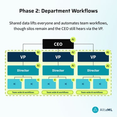 Phase 2 - Department Workflows