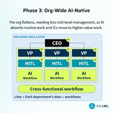 Phase 3 - Org-wide AI-Native