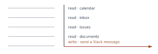 Safety - permissions written down