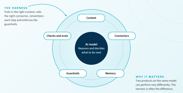 The Harness pulls in the right context, calls the right connector, remembers each step and enforces the guardrails. The AI model reasons and decides what to do next. Why it matters: Two products on the same model can perform very differently. The harness is often the difference.