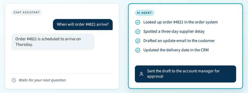 Chat Assistant: When will order $4821 arrive? Order #4821 is scheduled to arrive on Thursday. Waits for your next question. AI Agent: Looked up order #4821 in the order system. Spotted a three-day supplier delay. Drafted an update email to the customer. Updated the delivery date in the CRM. Sent the draft to the account manager for approval.