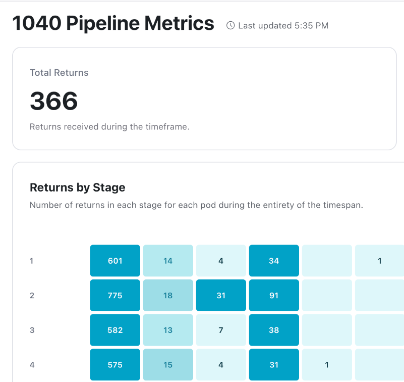Accounting Return Pipeline Example