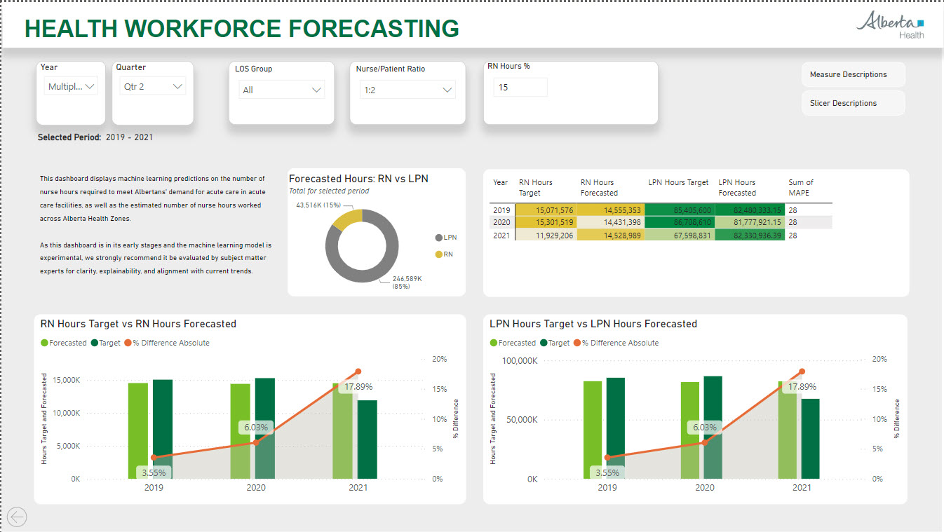 Health Workforce Forecasting