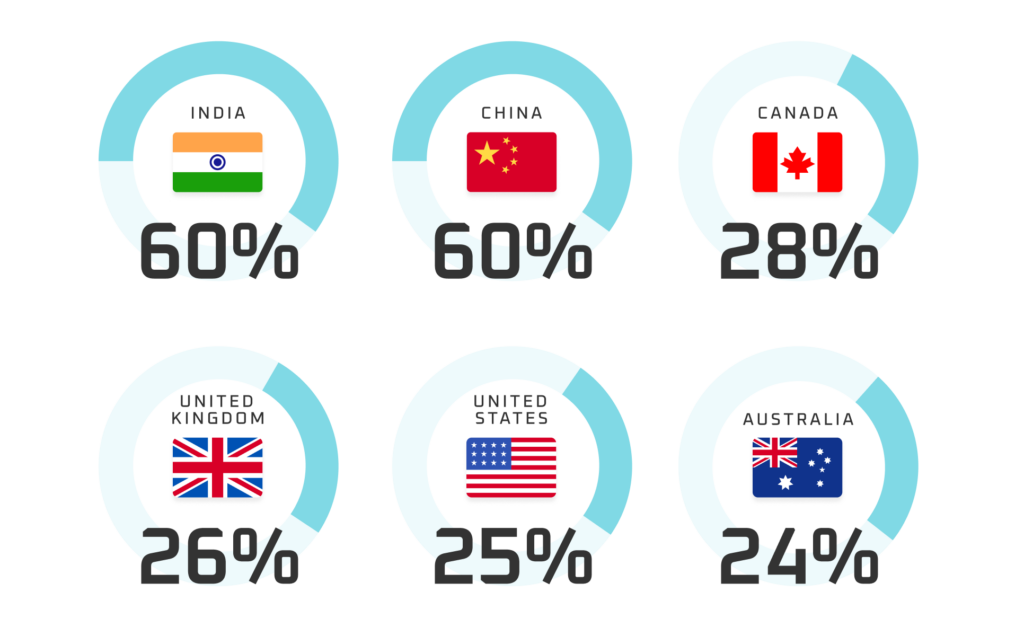 Percentage of adoption in the top six countries: India and China at 60%, Canada at 28%, United Kingdom at 26%, United States at 25%, and Australia at 24%.